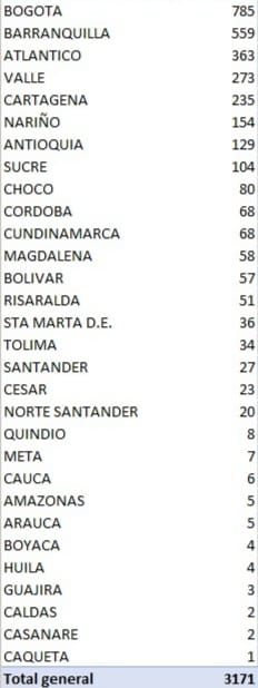 Los 3.171 nuevos contagiados en el país reportados este jueves por el Ministerio de Salud.