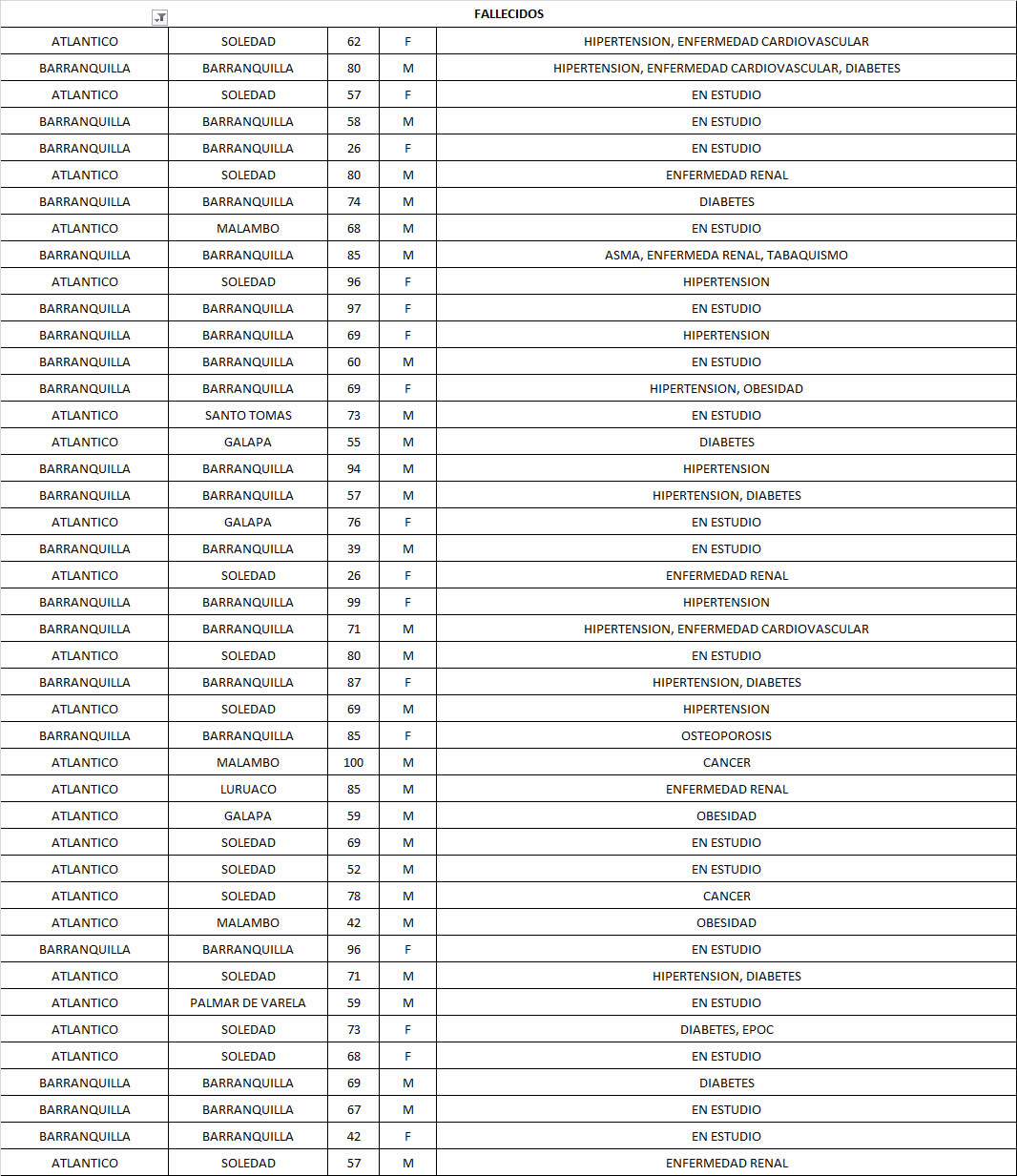 Los 43 muertos en Atlántico reportados este jueves por el Ministerio de Salud.