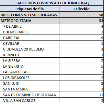 Fallecidos que residían en los barrios de la localidad Metropolitana de Barranquilla.