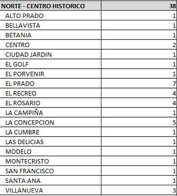 Fallecidos que residían en los barrios de la localidadNorte Centro-Histórico de Barranquilla.