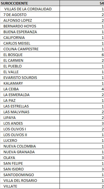 Fallecidos que residían en los barrios de la localidad Suroccidente de Barranquilla.