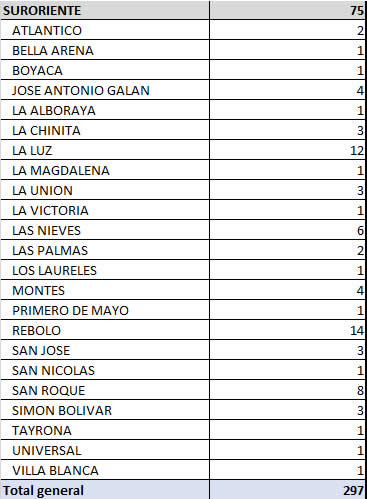 Fallecidos que residían en los barrios de la localidad Suroriente de Barranquilla.