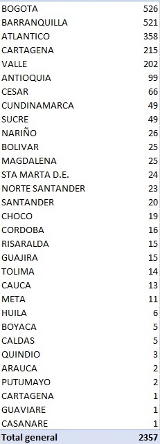 Los 2.357 nuevos contagios reportados este sábado por el Ministerio de Salud.