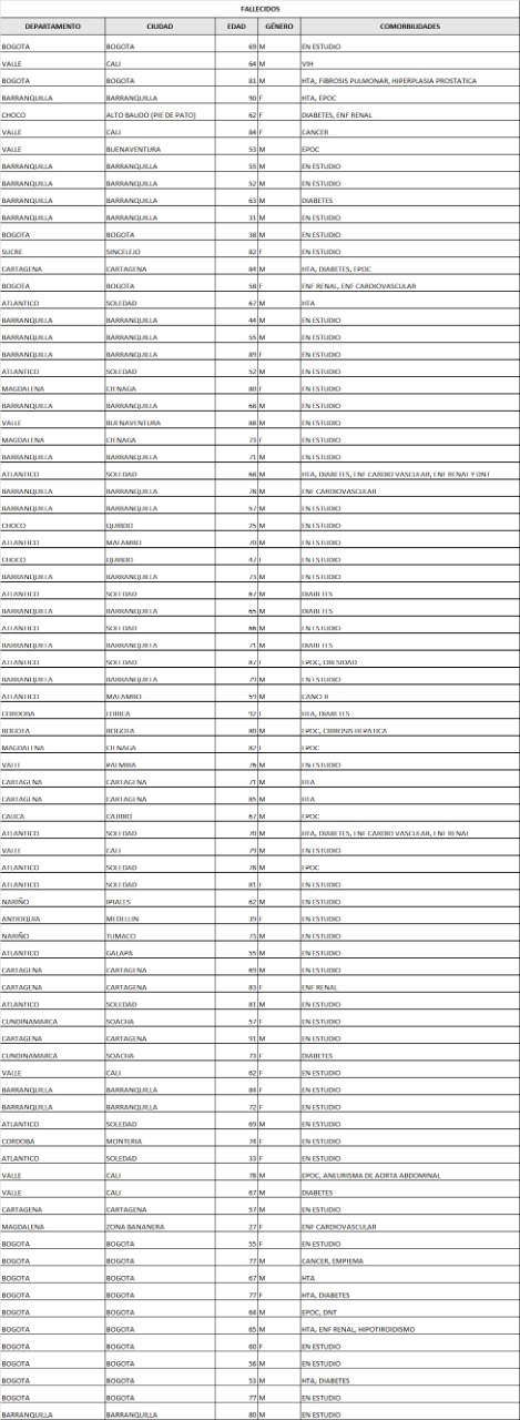 Los 81 fallecidos reportados este sábado por el Ministerio de Salud.
