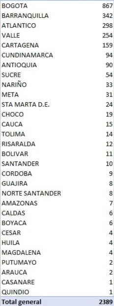 Los 2.389 nuevos contagiados reportados este martes por el Ministerio de Salud.