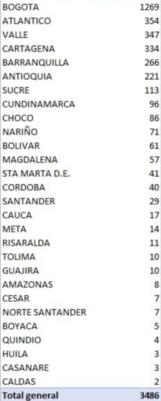 Los 3.486 nuevos contagios reportados este jueves por el Ministerio de Salud.