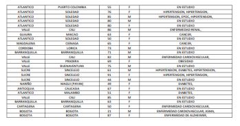 Los 163 fallecidos reportados este jueves por el Ministerio de Salud.