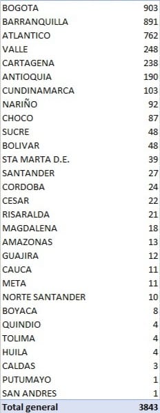 Los 3.843 casos nuevos de Covid-9 en el país reportados este viernes por el Ministerio de Salud