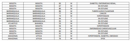 Los 157 fallecidos en el país reportados este viernes por el Ministerio de Salud