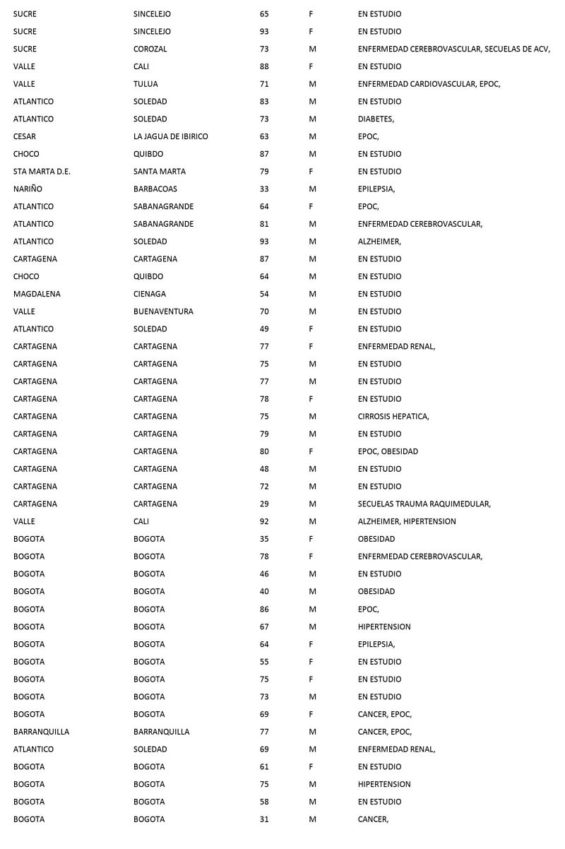 Los 167 muertos en el país reportados este domingo por el Ministerio de Salud.
