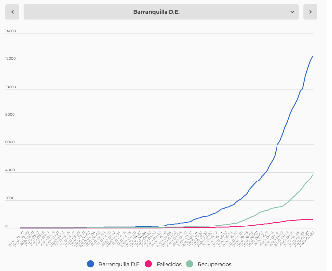 Curva de contagios, recuperados y fallecidos en Barranquilla.