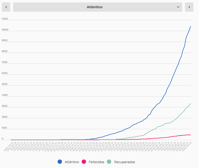 Curva de contagios, recuperados y fallecidos en Atlántico, sin incluir a Barranquilla. La línea azul son los contagiados.