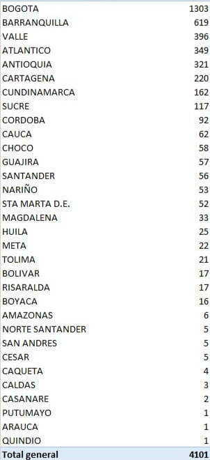 Los 4.101 nuevos contagiados en el país reportados este jueves por el Ministerio de Salud.