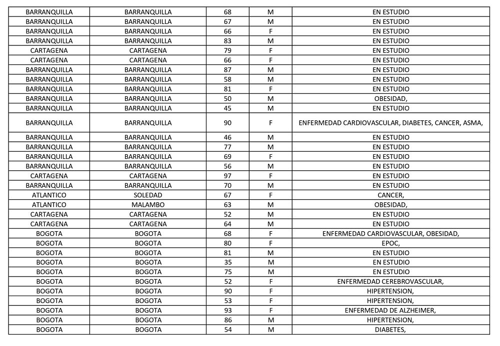 Los 171 nuevos decesos en el país reportados este jueves por el Ministerio de Salud.