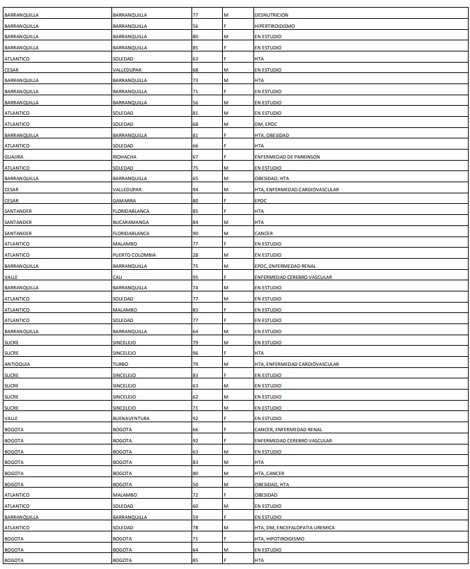 Los 165 nuevos decesos en el país reportados este sábado por el Ministerio de Salud.