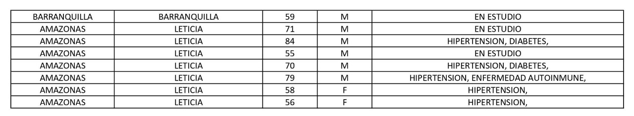 Los 146 muertos en el país reportados este lunes por el Ministerio de Salud.