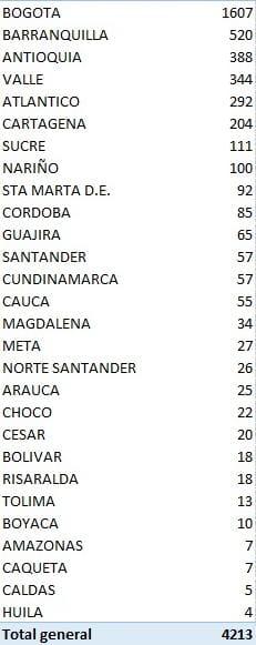 Los 4.213 nuevos contagiados reportados este martes por el Ministerio de Salud.