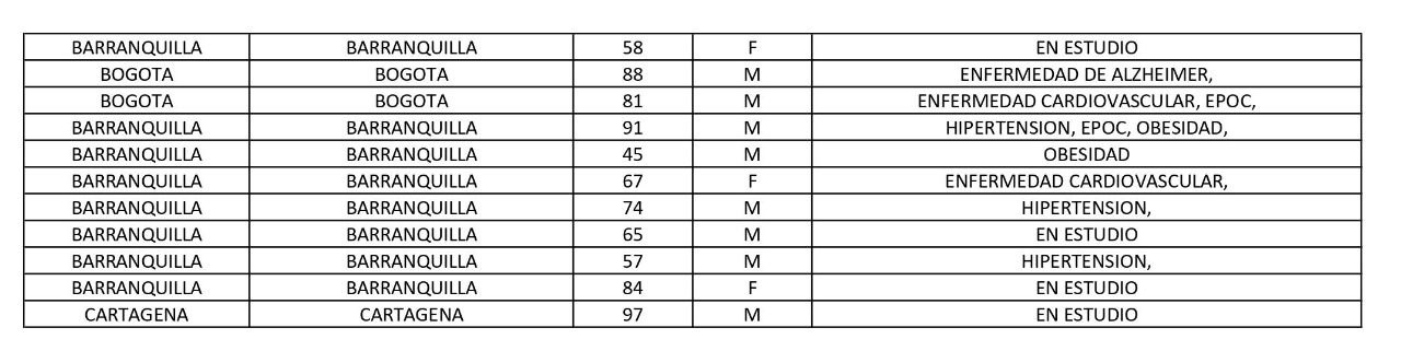 Los 149 nuevos decesos en el país reportados este martes por el Ministerio de Salud.