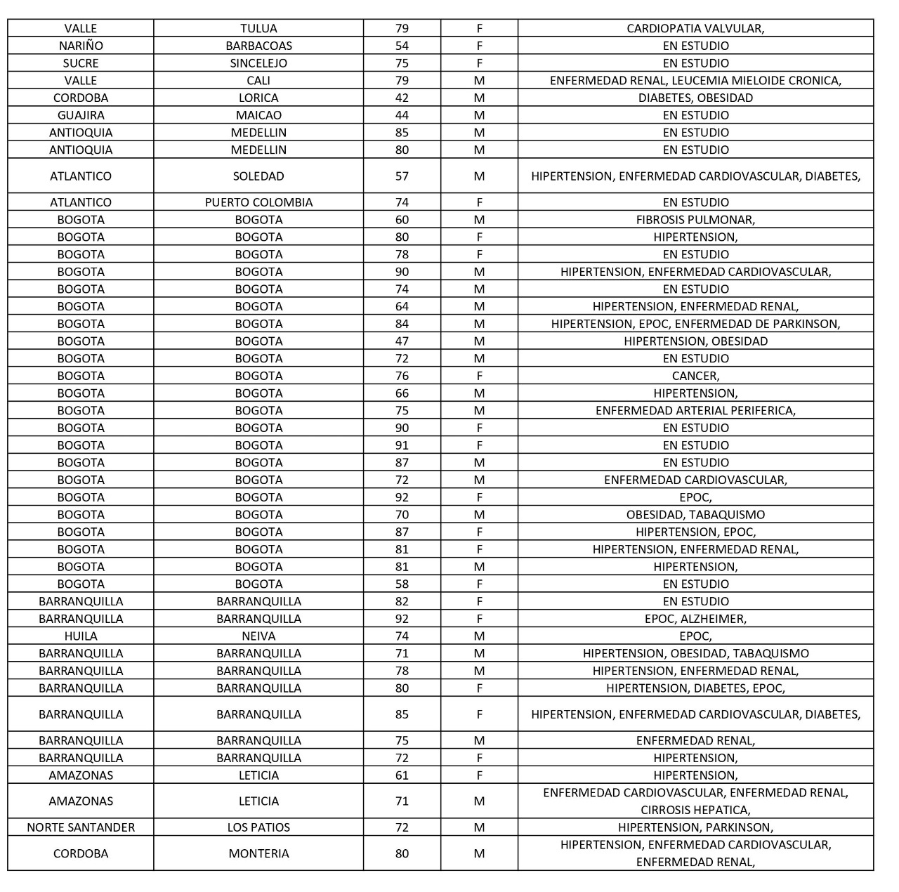 Los 187 decesos reportados este jueves por el Ministerio de Salud.