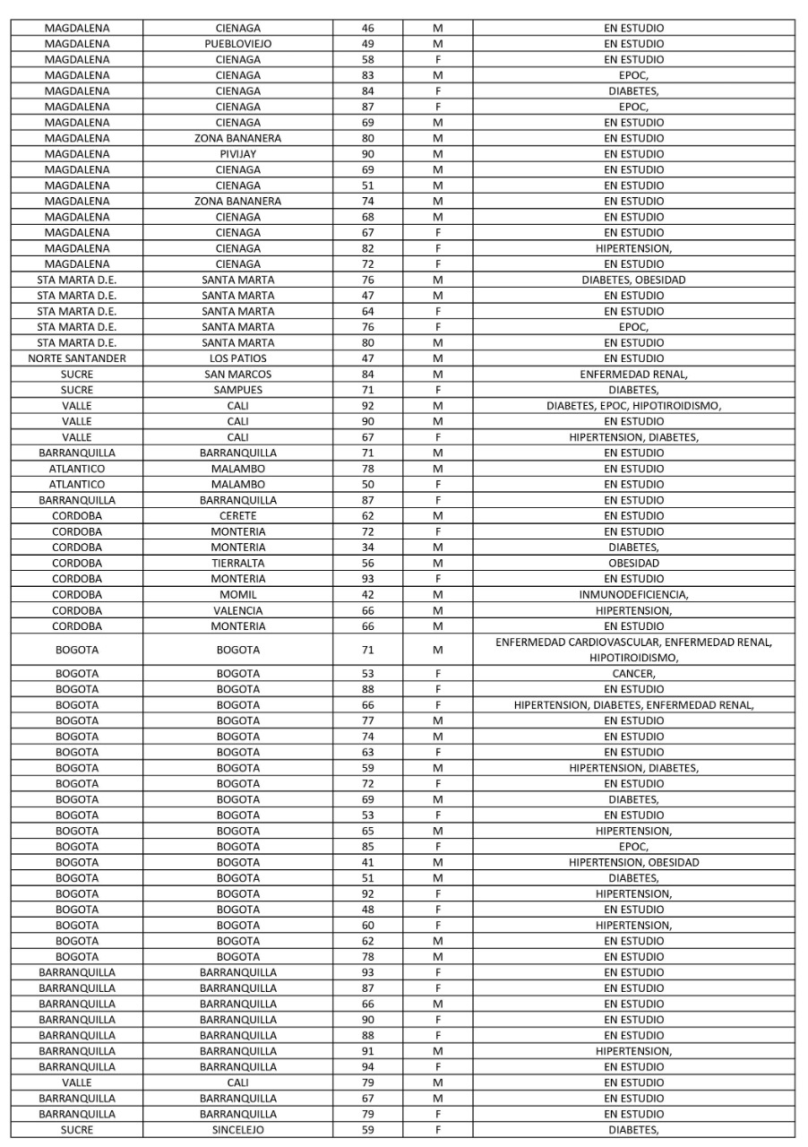 Los 211 fallecidos reportados este viernes por el Ministerio de Salud.