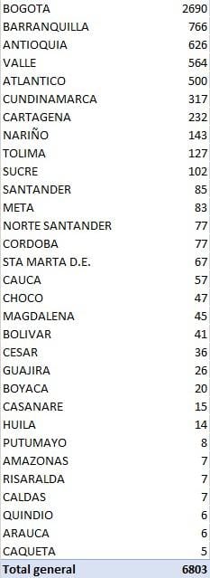 Los 6.803 casos nuevos reportados este viernes por el Ministerio de Salud.