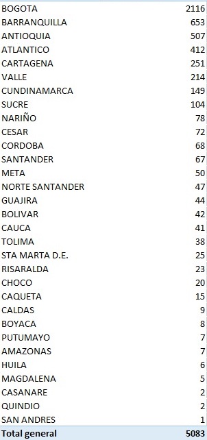 Los 5.083 nuevos contagiados reportados este domingo por el Ministerio de Salud.