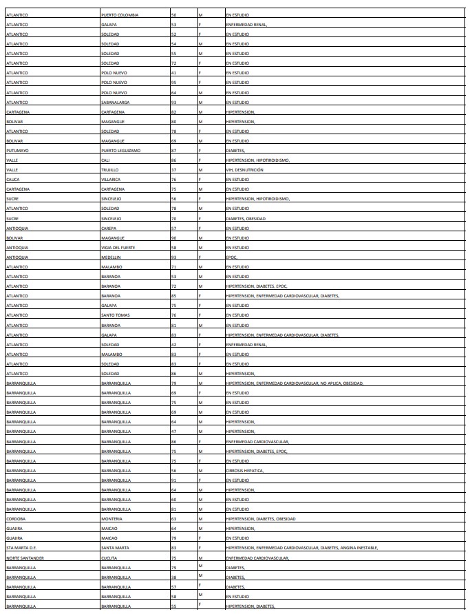 Los 188 muertos en el país reportados este domingo por el Ministerio de Salud.
