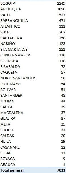 MinSalud Los 7.033 nuevos contagiados reportados este martes por el Ministerio de Salud.