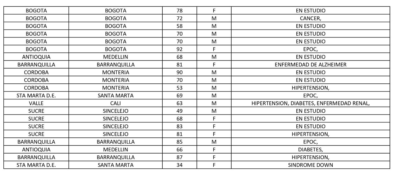 MinSalud Los 237 fallecidos en el país reportados este martes por el Ministerio de Salud.