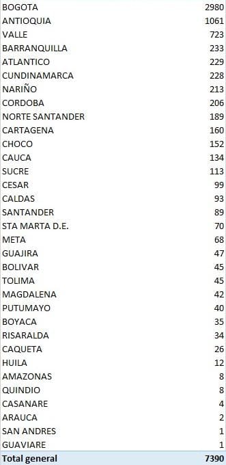 Los 7.390 nuevos contagiados reportados este miércoles por el Ministerio de Salud.
