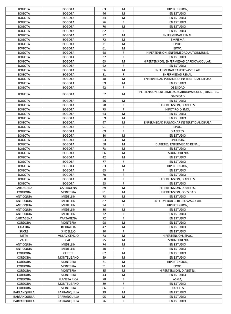 Los 207 fallecidos en el país reportados este miércoles por el Ministerio de Salud.