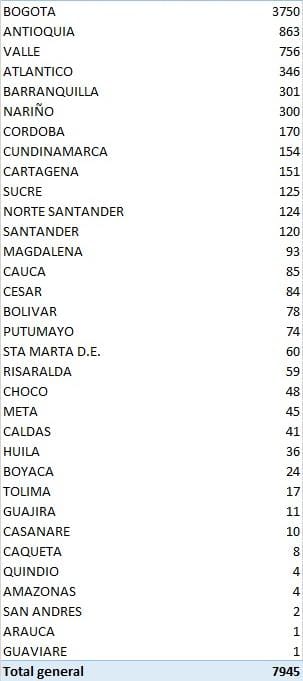 Los 7.945 nuevos contagiados reportados este jueves por el Ministerio de Salud.