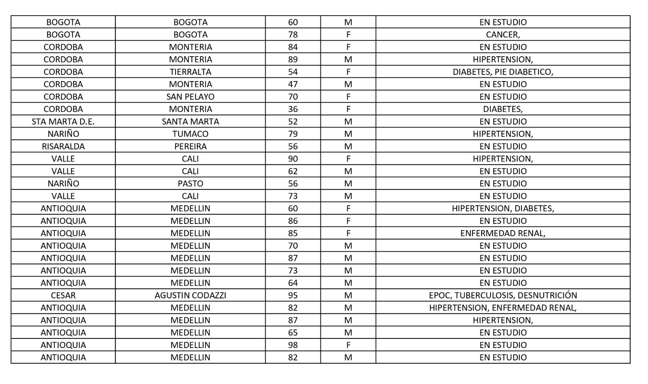 Los 315 nuevos decesos en el país reportados este jueves por el Ministerio de Salud.