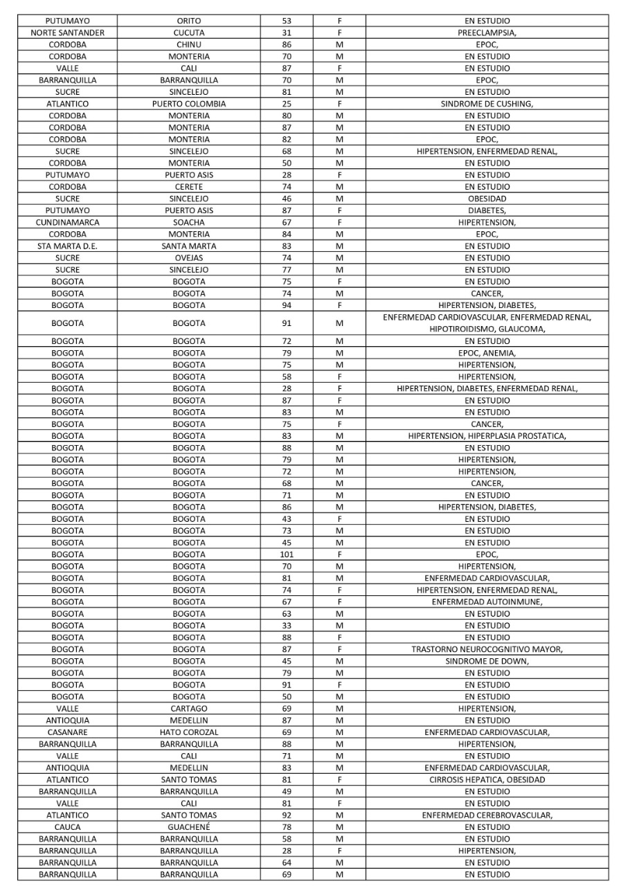Los 287 fallecidos en el país reportados este viernes por el Ministerio de Salud.