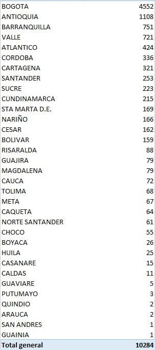 Los 10.284 nuevos contagiados reportados este martes por el Ministerio de Salud.