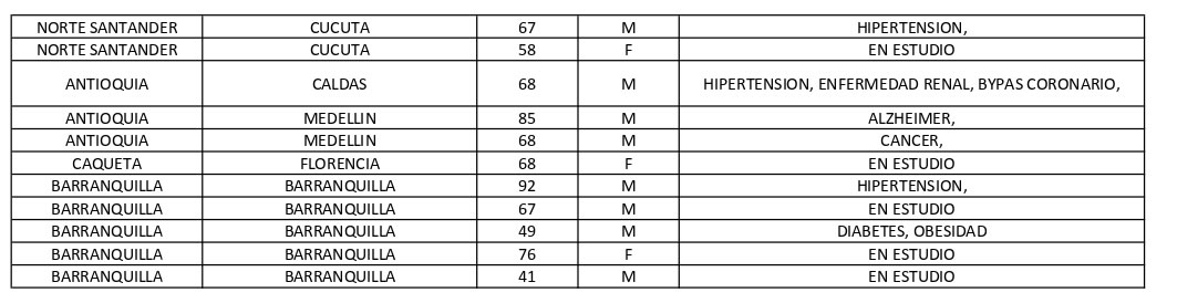 Los 297 nuevos decesos reportados este martes por el Ministerio de Salud.