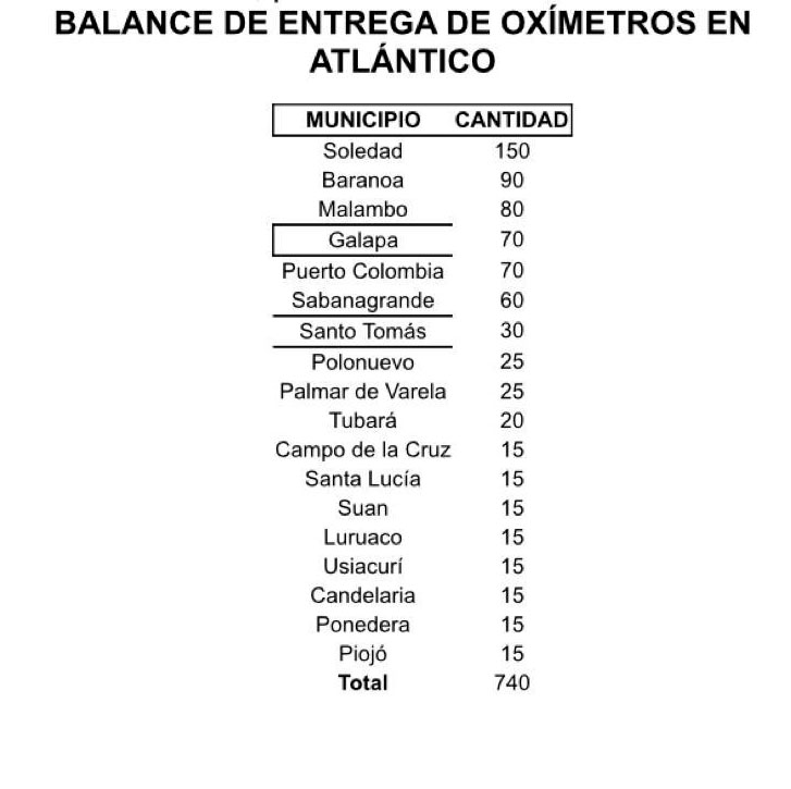 Cifras de oxímetros entregados.