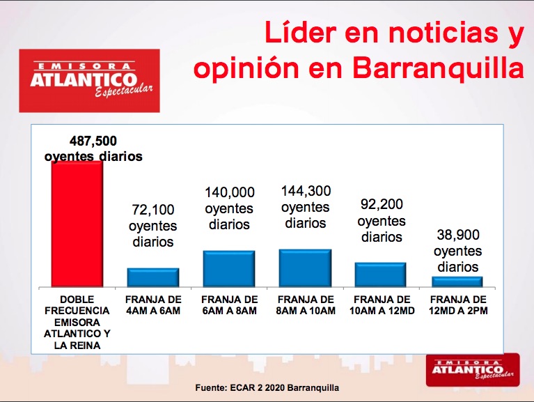 Audiencia en las diferentes franjas.