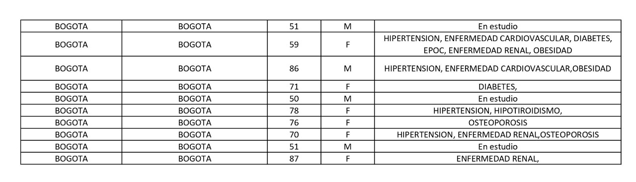 Los 367 nuevos decesos en el país reportados este lunes en el país.