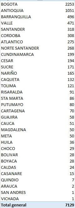 Los 7.129 nuevos contagios en el país reportados este martes por el Ministerio de Salud.