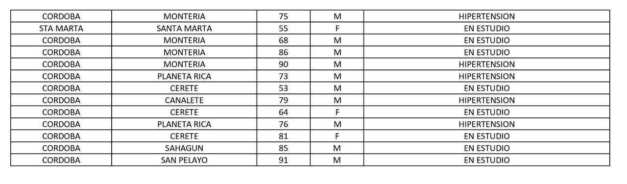Los 298 muertos en el país reportados este martes en el país.