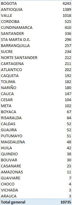 MinSalud Los 10.735 nuevos contagios en el país reportados este miércoles por el Ministerio de Salud.