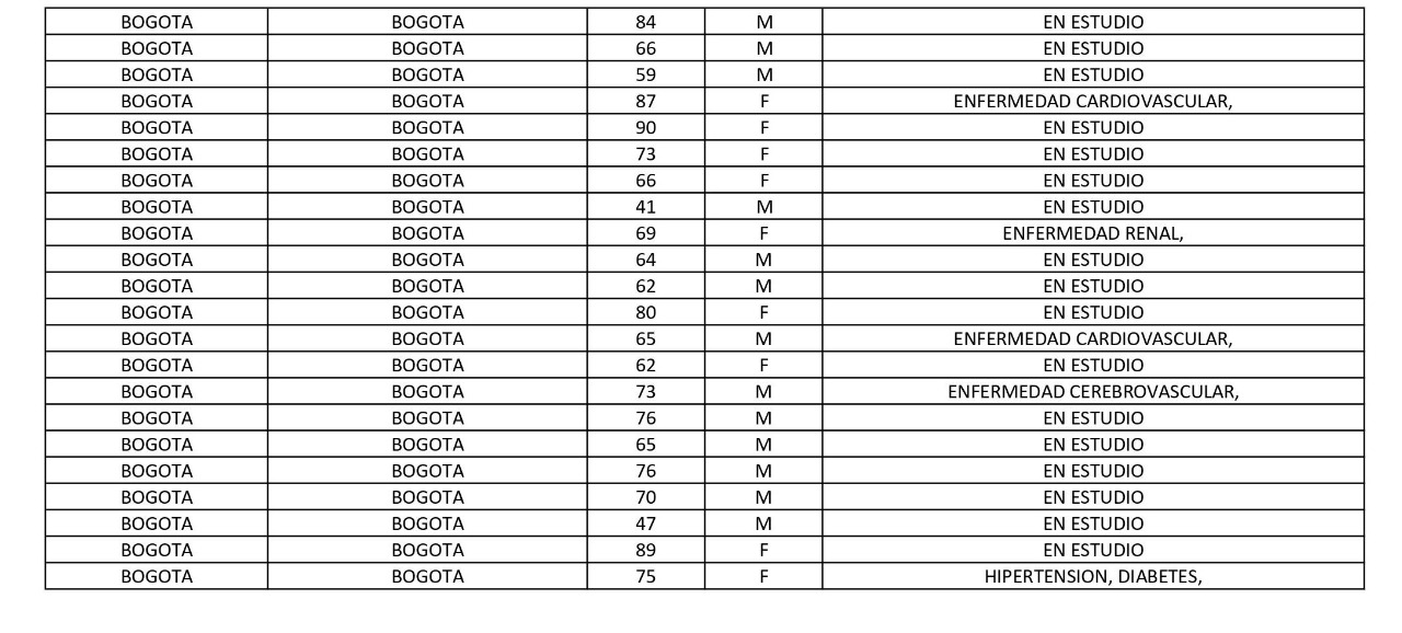 MinSalud Los 309 nuevos decesos reportados este miércoles por el Ministerio de Salud.