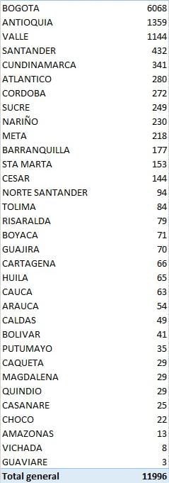 MinSalud Los 11.996 contagios nuevos en el país reportados este jueves por el Ministerio de Salud.