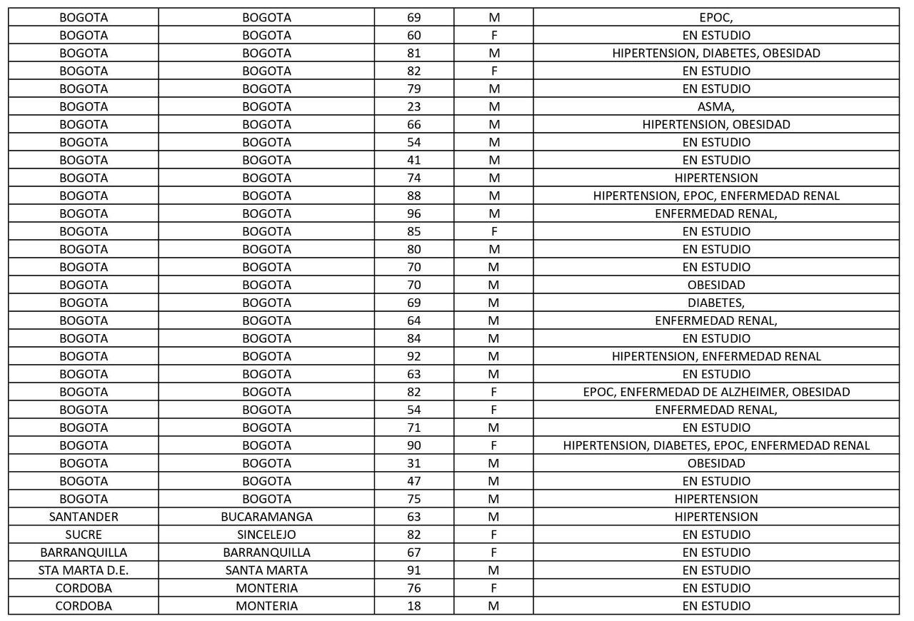 MinSalud Los 315 nuevos decesos en el país reportados este jueves por el Ministerio de Salud.