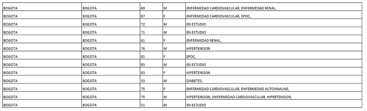 Los 311 nuevos decesos en el país reportados este viernes por el Ministerio de Salud.