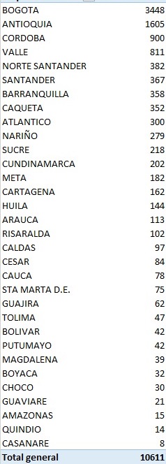 MinSalud Los 10.611 nuevos contagiados en el país reportados este domingo por el Ministerio de Salud.