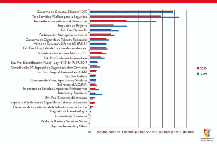 Comparativos entre 2019 vs. 2020.