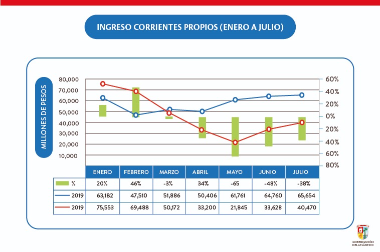 Movimiento de recaudo en 2020.