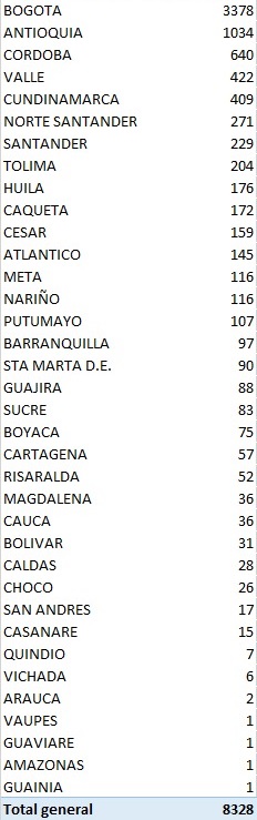 Los 8.328 contagios reportados este lunes por el Ministerio de Salud.